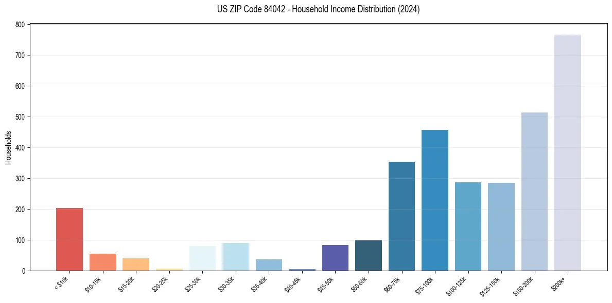 Income Distribution for 