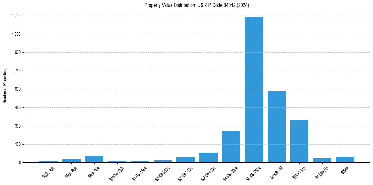 Value Distribution for 