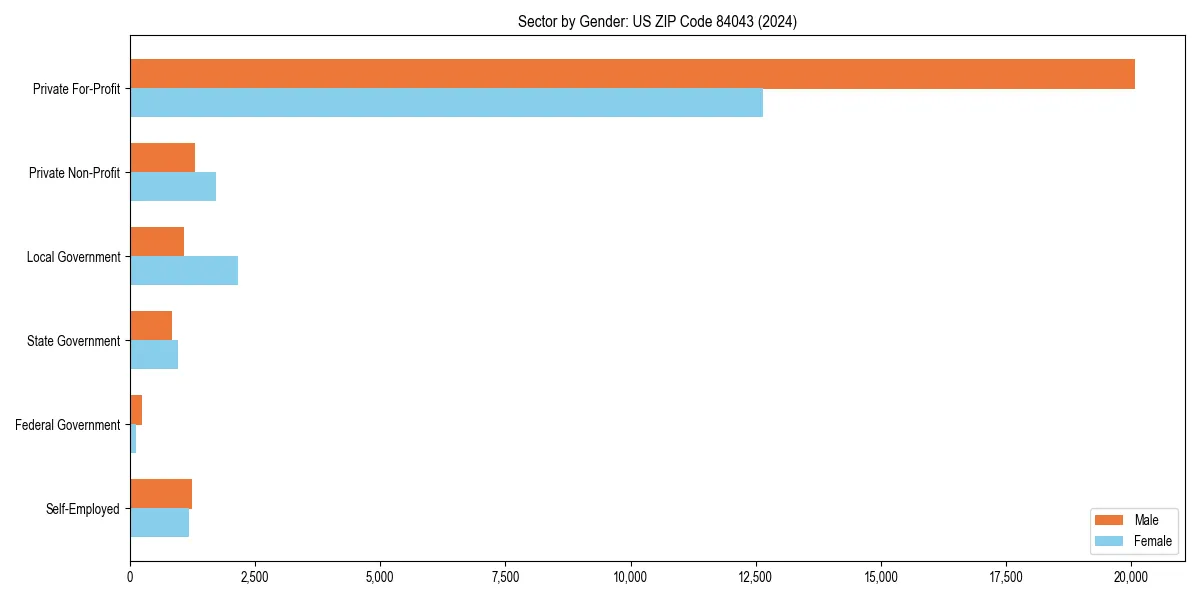 Employment sector breakdown by gender in 