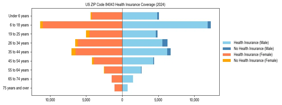 Health insurance pyramid for US ZIP Code 84043