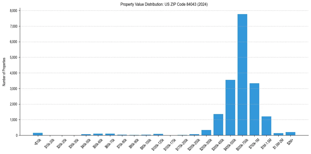 Value Distribution for 