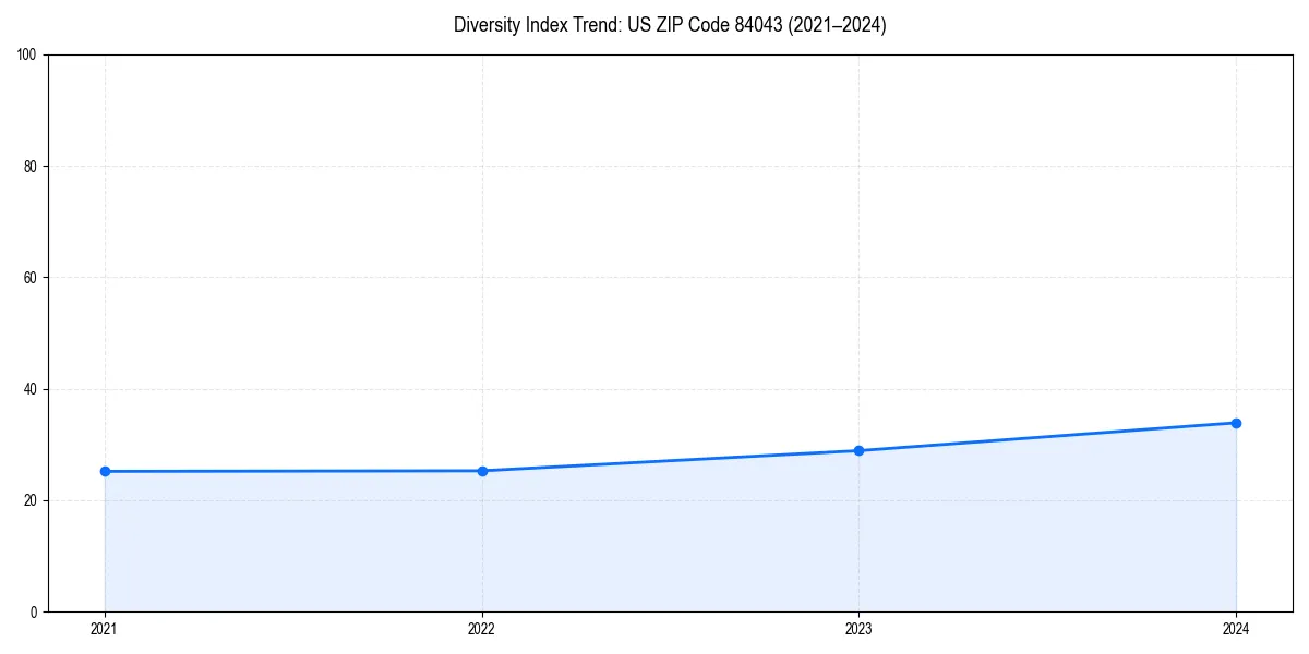 Line chart showing diversity index trends for 