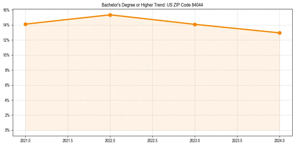 Trend chart showing bachelor degree growth in