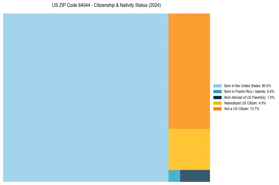 Nativity Treemap for 