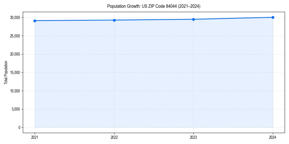 Population trends in 
