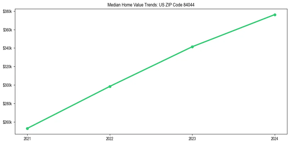 Median property value trends in 