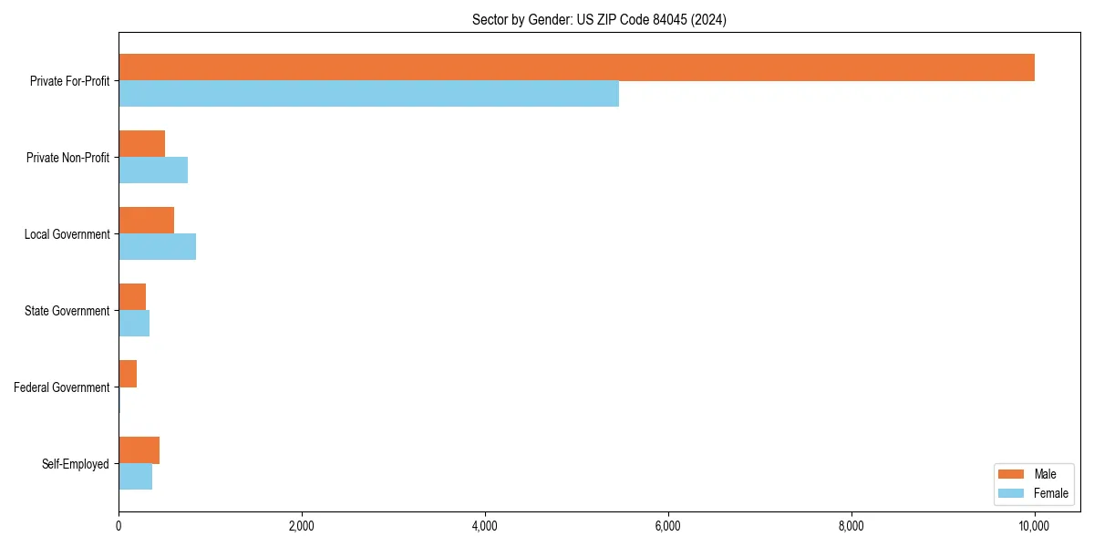 Employment sector breakdown by gender in 