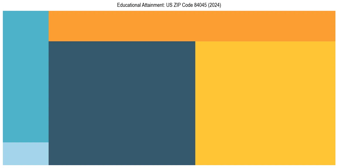 Education Treemap for  in 2024