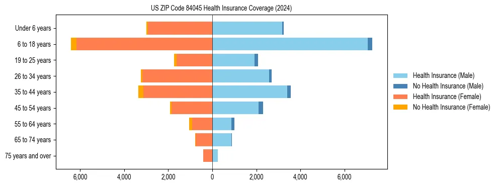Health insurance pyramid for US ZIP Code 84045