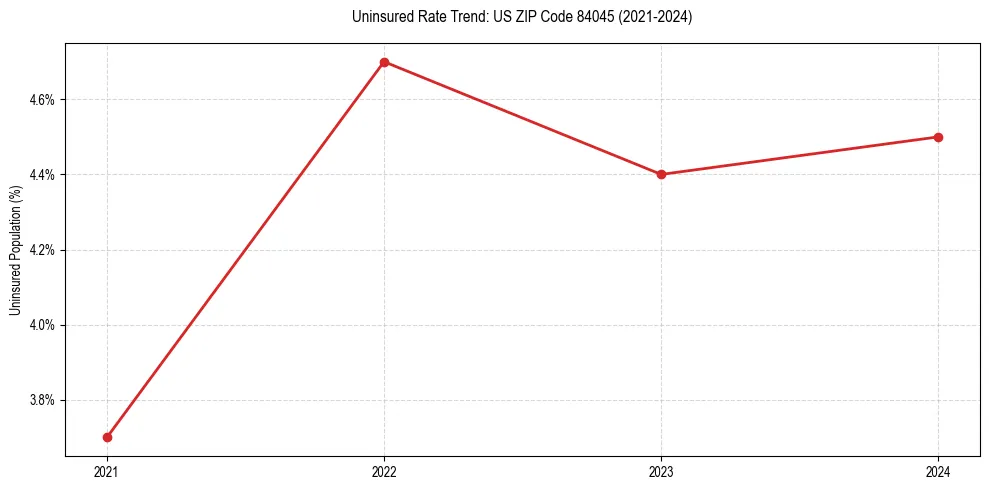 Uninsured trend chart for US ZIP Code 84045