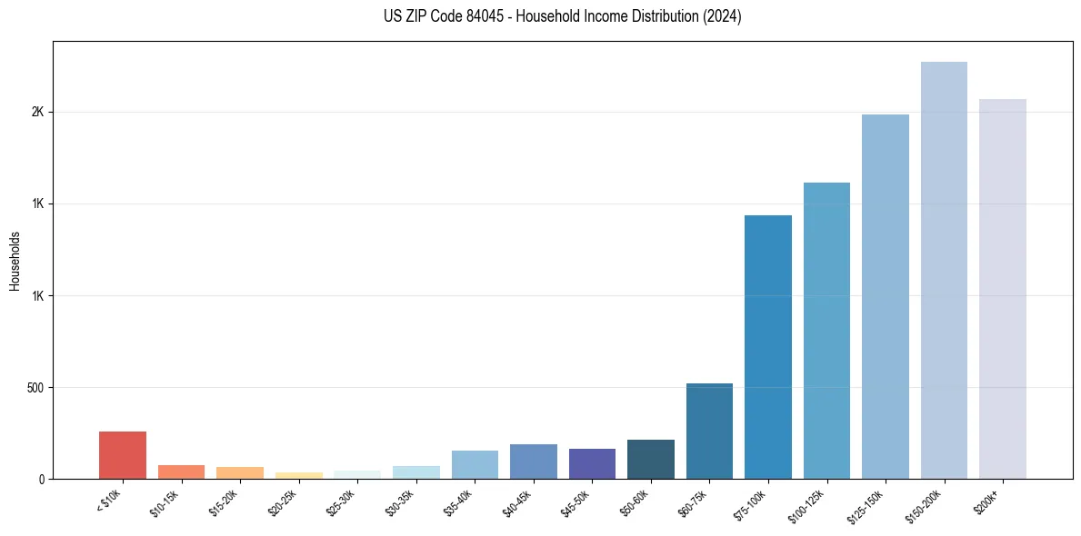 Income Distribution for 