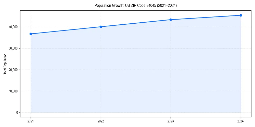 Population trends in 