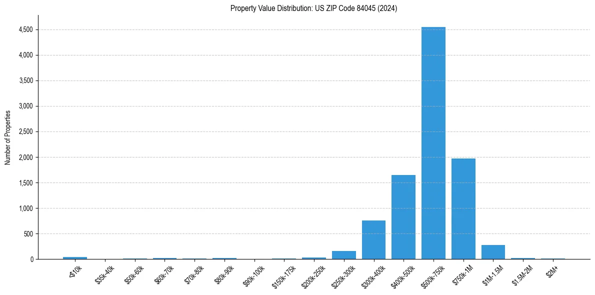 Value Distribution for 