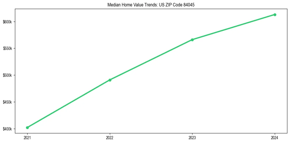 Median property value trends in 
