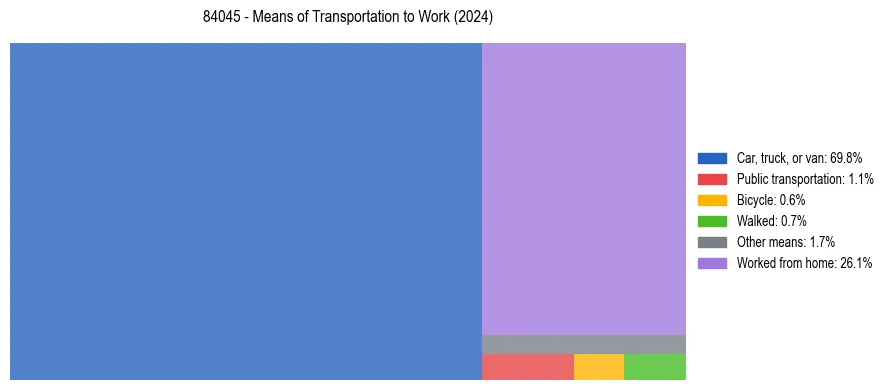 Commute modes in US ZIP Code 84045