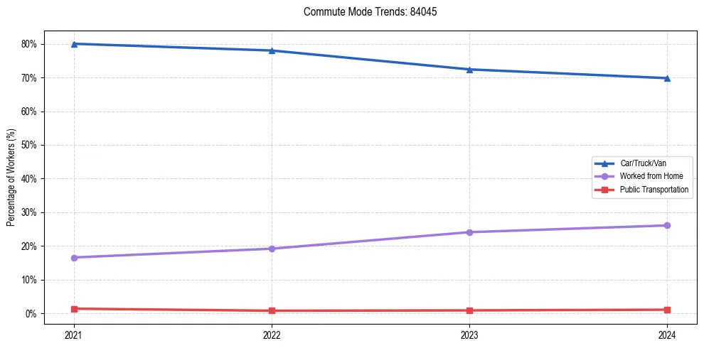 Transportation trends in US ZIP Code 84045
