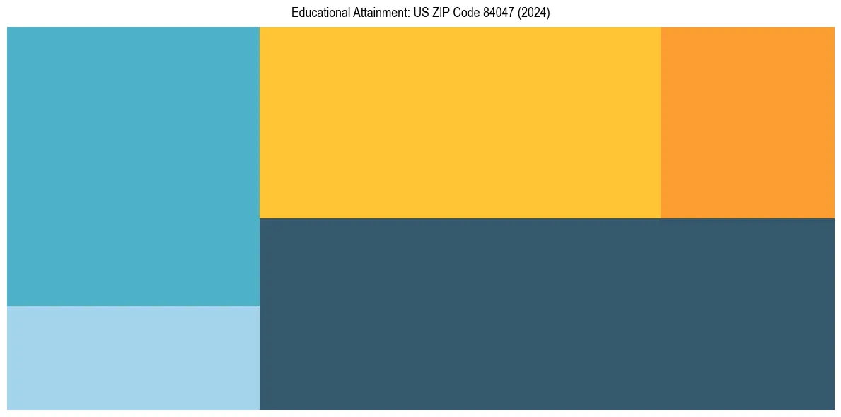 Education Treemap for in 2024