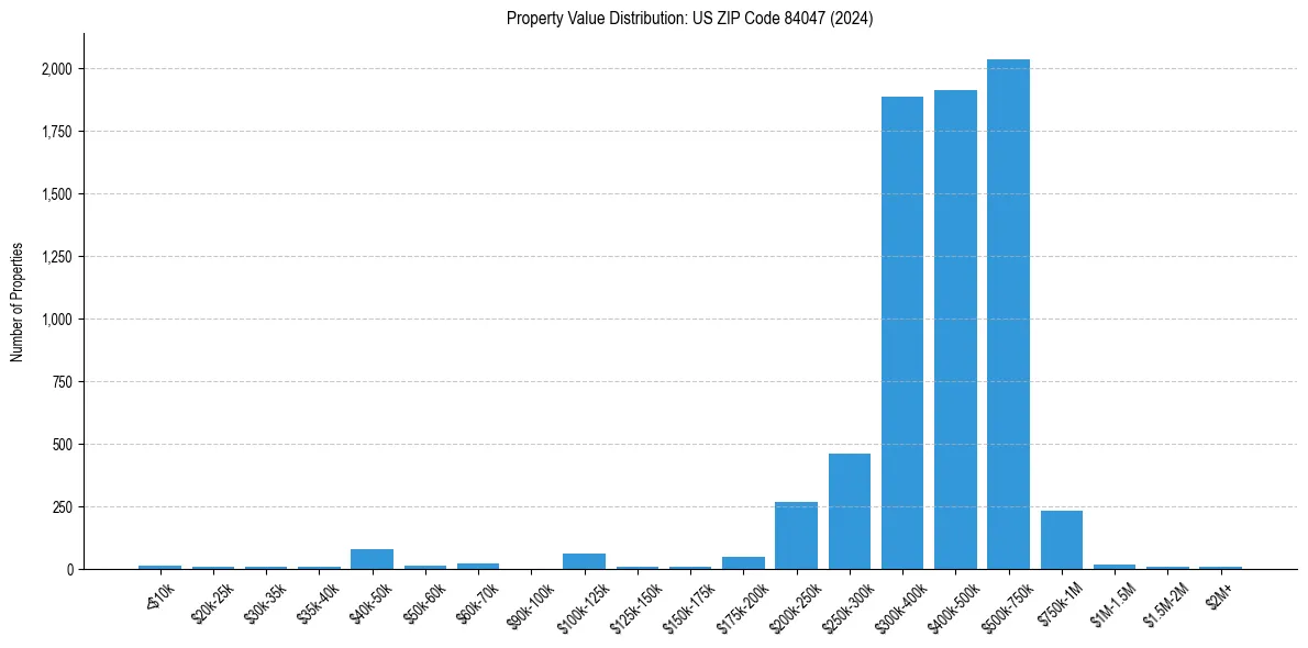 Value Distribution for 