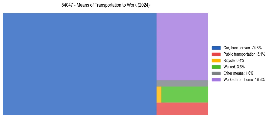 Commute modes in US ZIP Code 84047