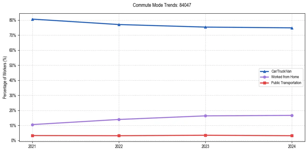 Transportation trends in US ZIP Code 84047