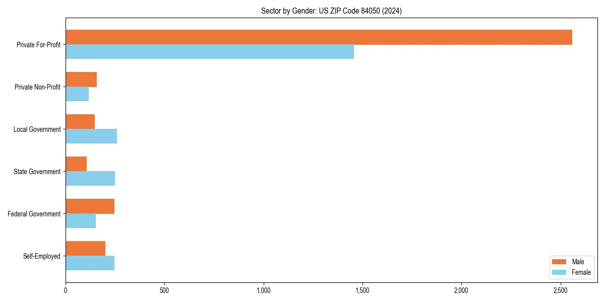 Employment sector breakdown by gender in 