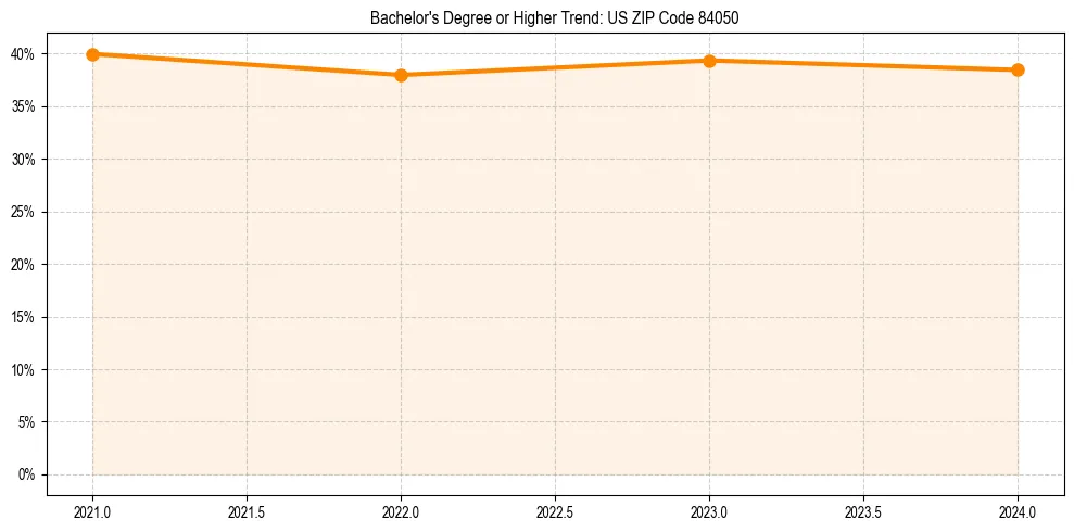 Trend chart showing bachelor degree growth in 