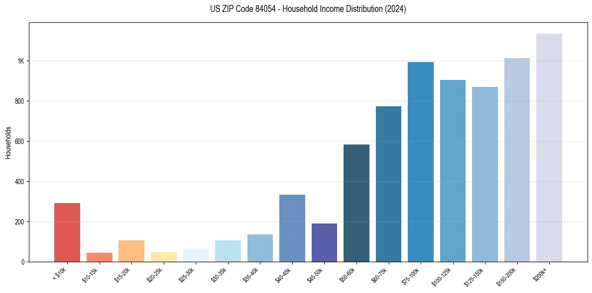 Income Distribution for 