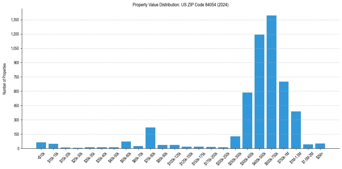 Value Distribution for 
