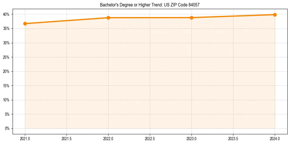 Trend chart showing bachelor degree growth in 