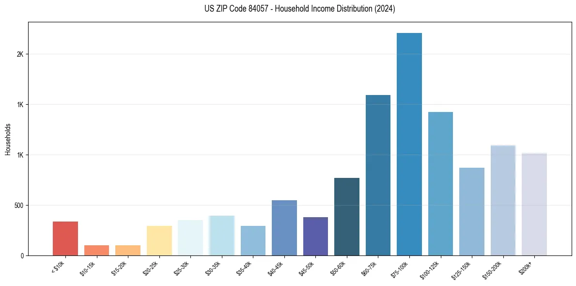 Income Distribution for 