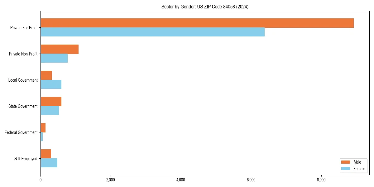 Employment sector breakdown by gender in 