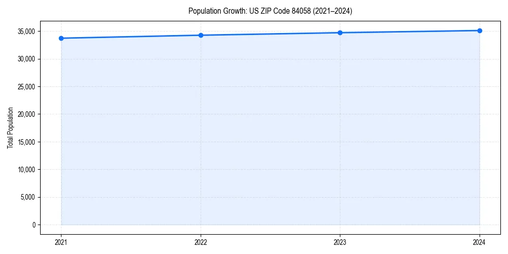 Population trends in 