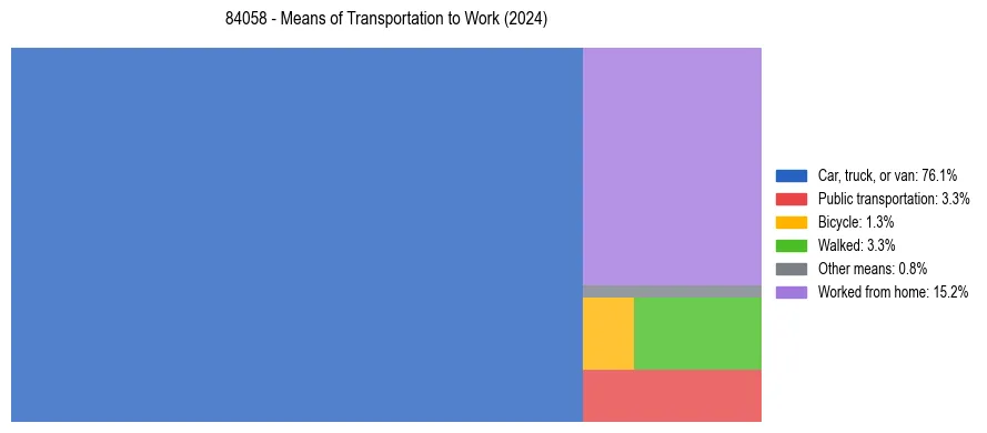 Commute modes in US ZIP Code 84058