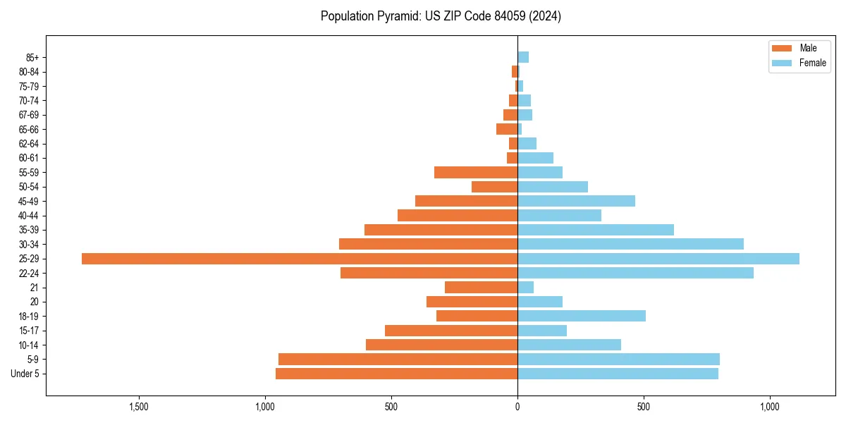 Population pyramid for 