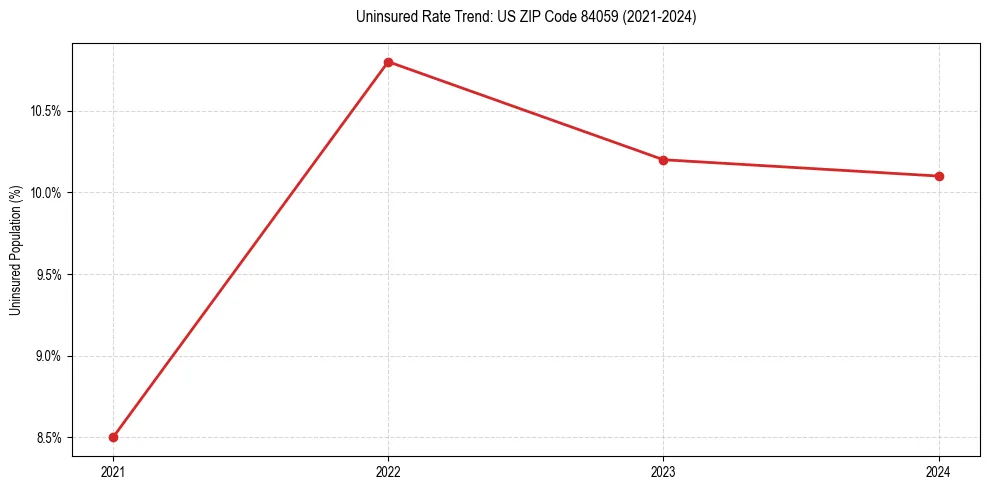 Uninsured trend chart for US ZIP Code 84059