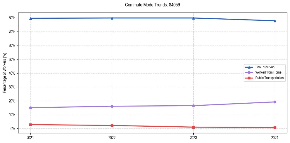 Transportation trends in US ZIP Code 84059