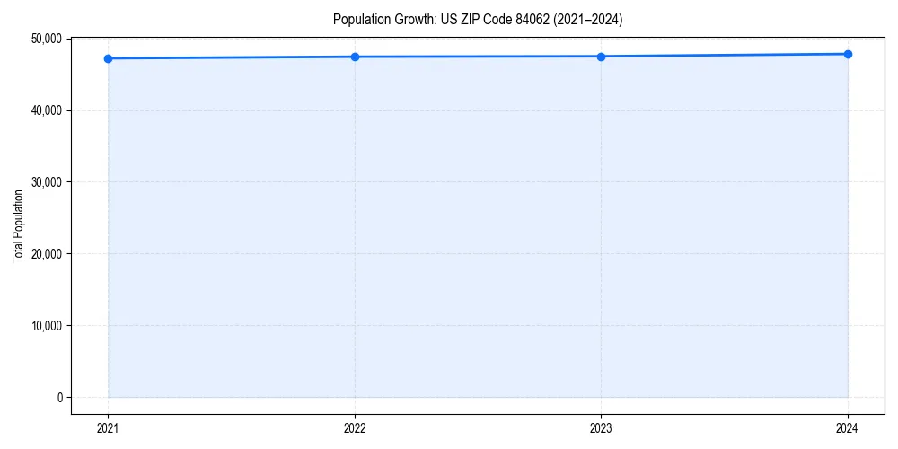 Population trends in 