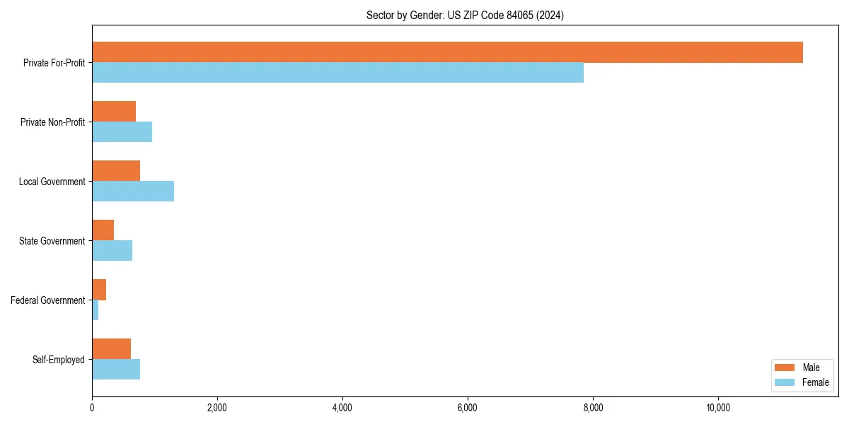 Employment sector breakdown by gender in 