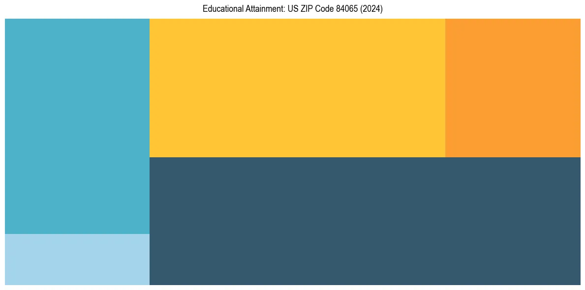 Education Treemap for in 2024