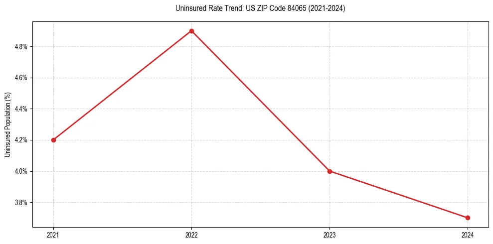 Uninsured trend chart for US ZIP Code 84065