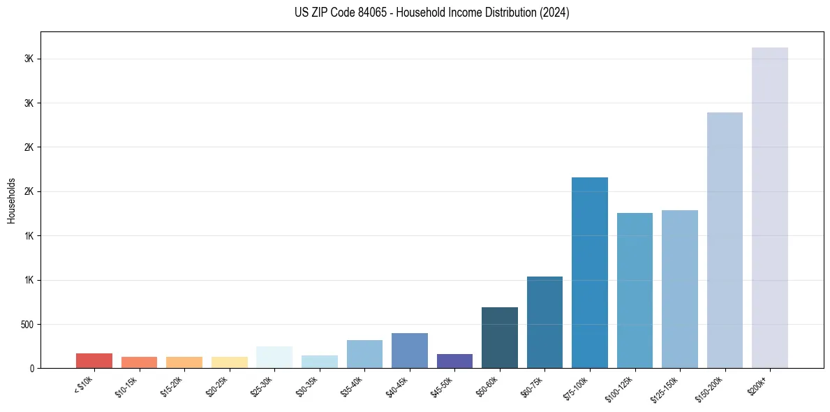 Income Distribution for 