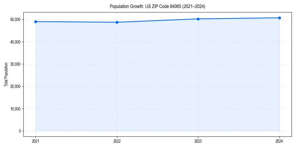 Population trends in 