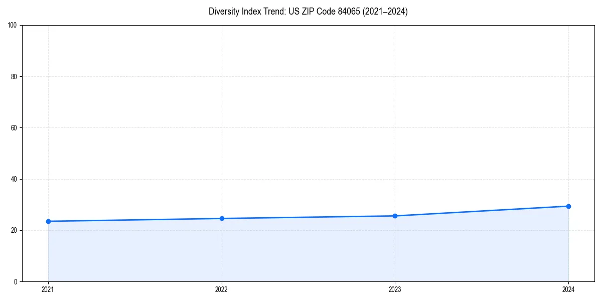 Line chart showing diversity index trends for 