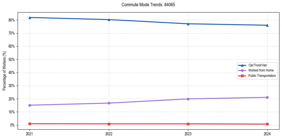 Transportation trends in US ZIP Code 84065