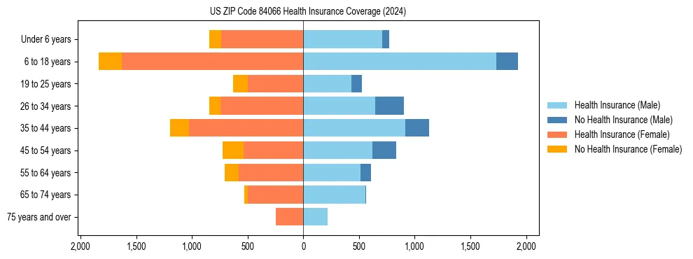 Health insurance pyramid for US ZIP Code 84066