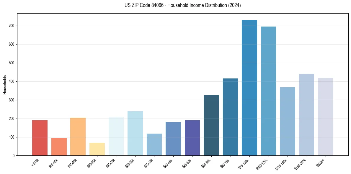 Income Distribution for 