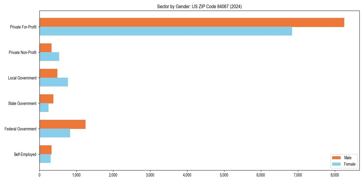 Employment sector breakdown by gender in 