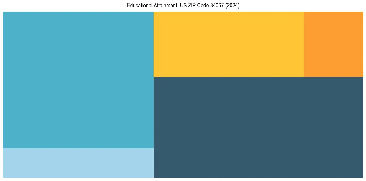 Education Treemap for  in 2024