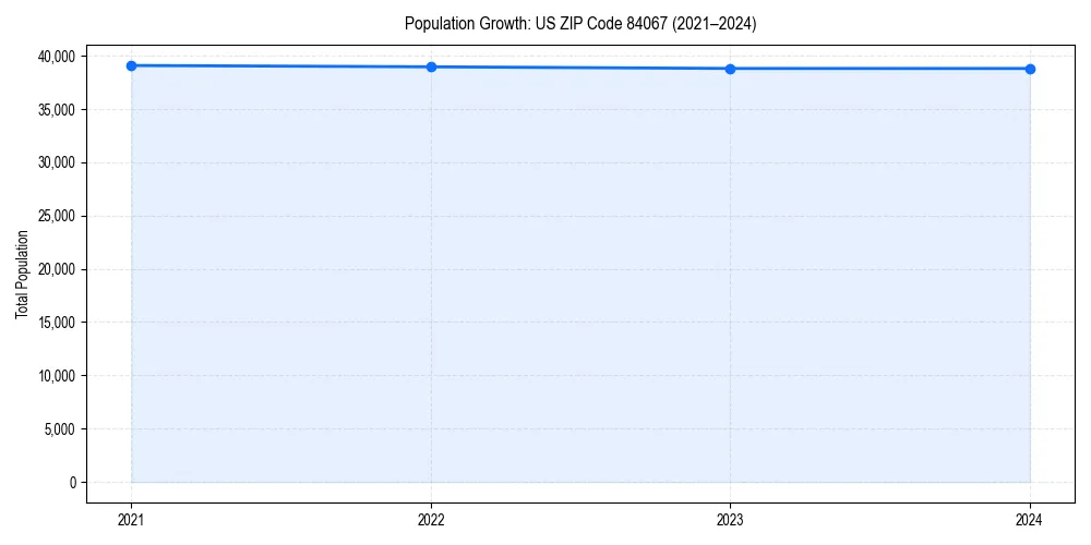 Population trends in 