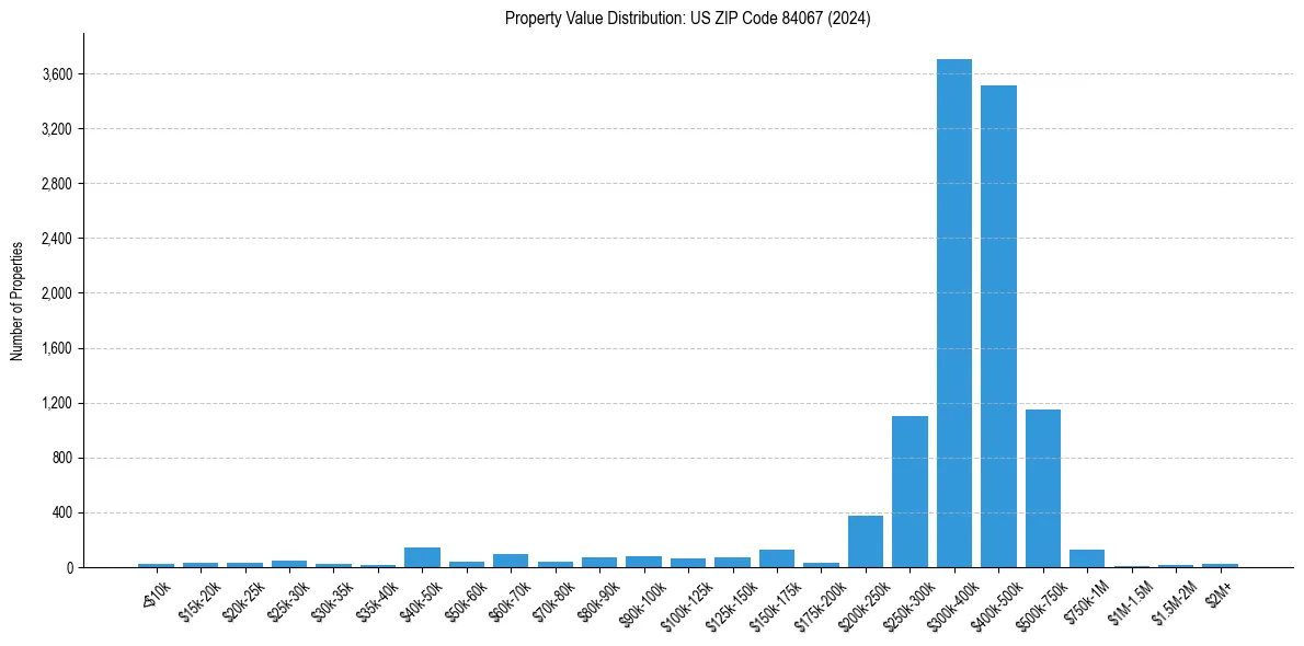Value Distribution for 